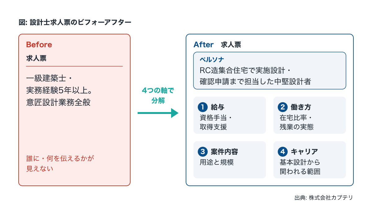 設計士の求人票を要件分解で書き直したビフォーアフター比較