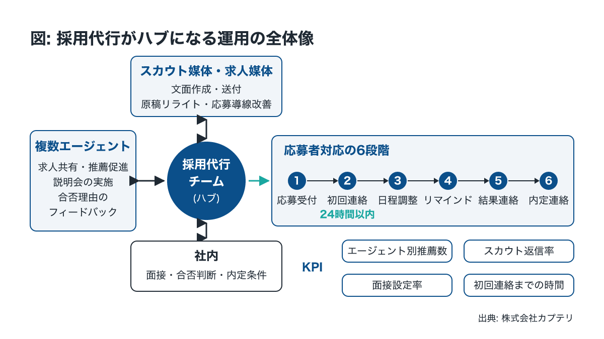 採用代行がエージェント・スカウト・応募者対応を一体で回す運用図