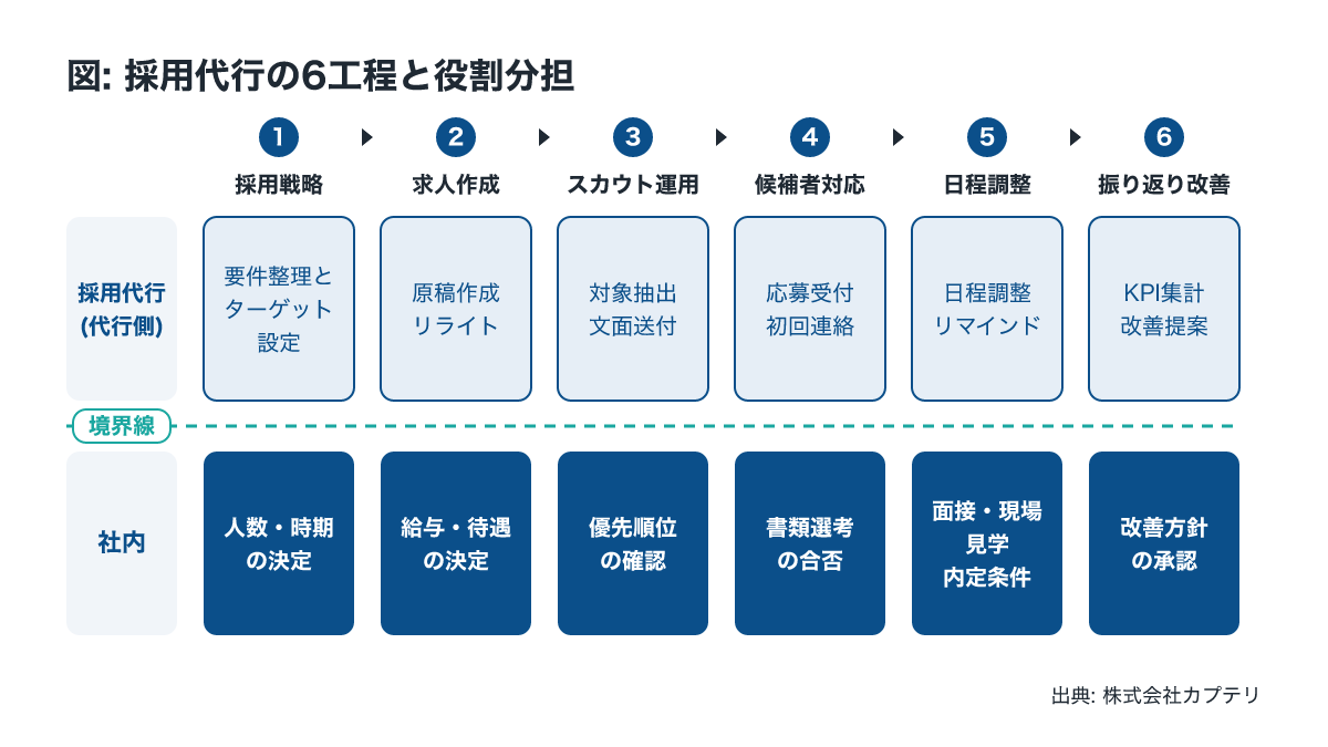 建設業の採用代行で任せる業務と社内に残す業務の役割分担図