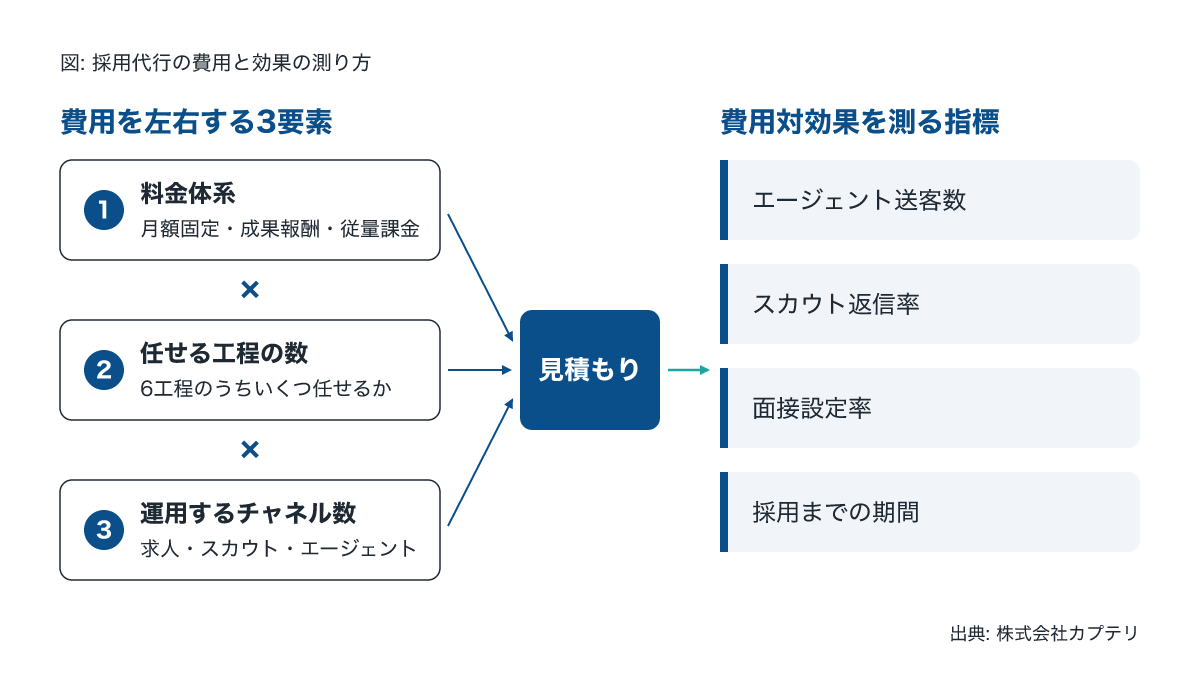 採用代行の費用を左右する料金体系・工程数・チャネル数と費用対効果の指標の図