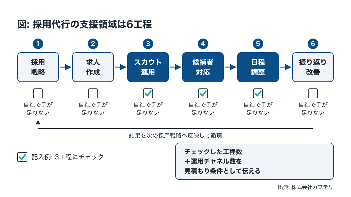 採用代行の支援領域6工程の流れ図と自社で手が足りない工程のチェック欄