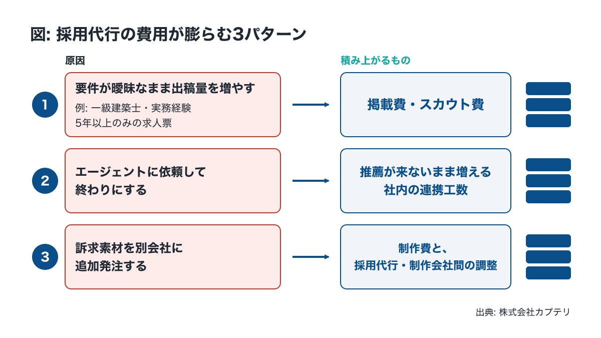 設計士・施工管理の採用で採用代行の費用が膨らむ3パターンの図