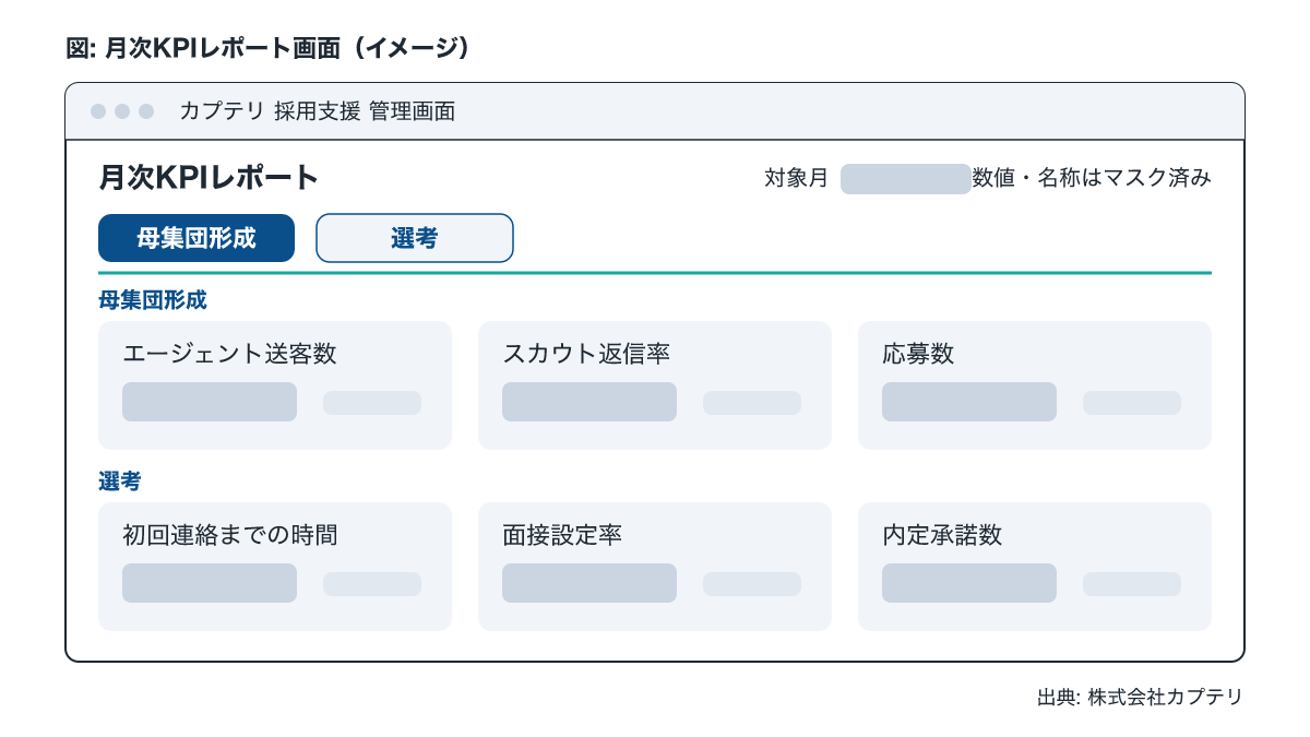 採用代行の費用対効果を確認する月次KPIレポートの管理画面